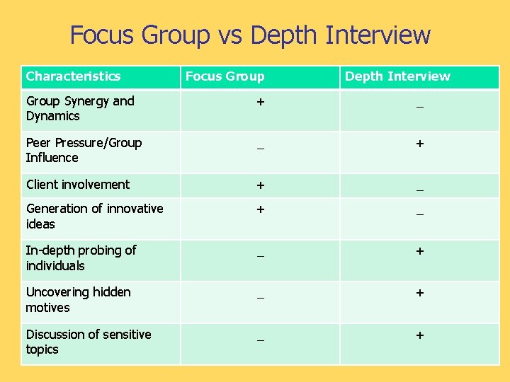 Focus Group vs Depth Interview Characteristics Focus Group Depth Interview Group Synergy and Dynamics