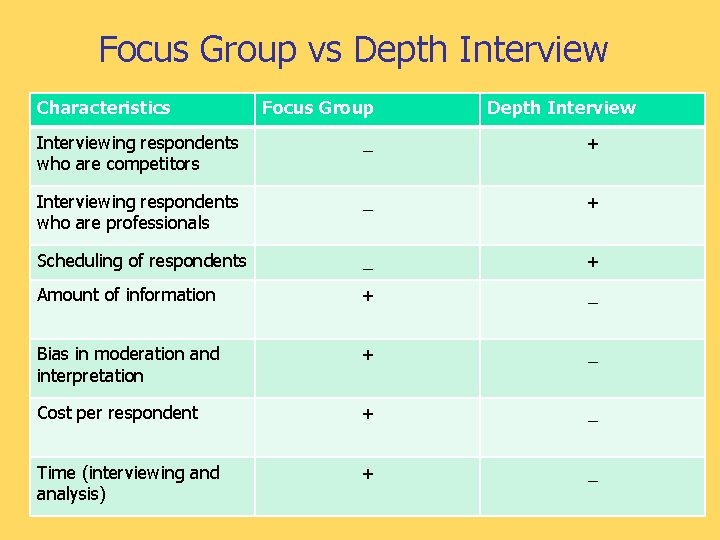 Focus Group vs Depth Interview Characteristics Focus Group Depth Interviewing respondents who are competitors