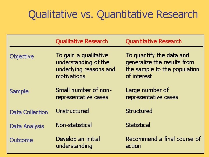 Qualitative vs. Quantitative Research Qualitative Research Quantitative Research Objective To gain a qualitative understanding