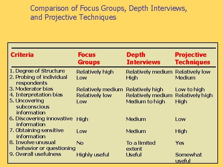Comparison of Focus Groups, Depth Interviews, and Projective Techniques Criteria Focus Groups 1. Degree