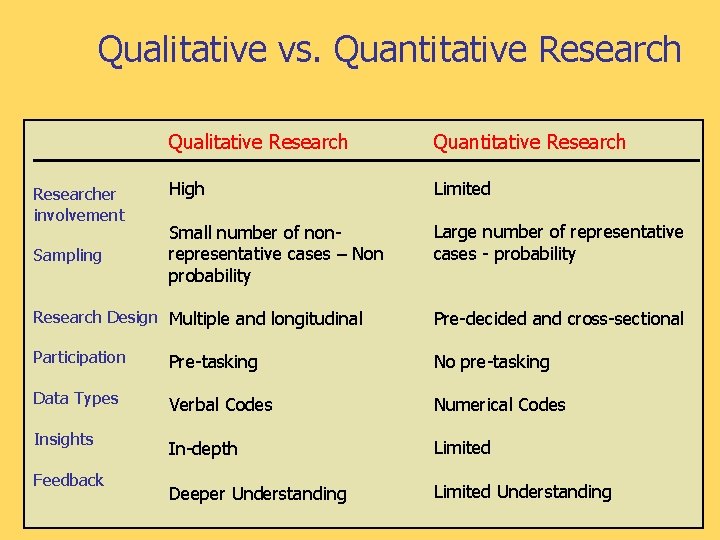 Qualitative vs. Quantitative Researcher involvement Sampling Qualitative Research Quantitative Research High Limited Small number