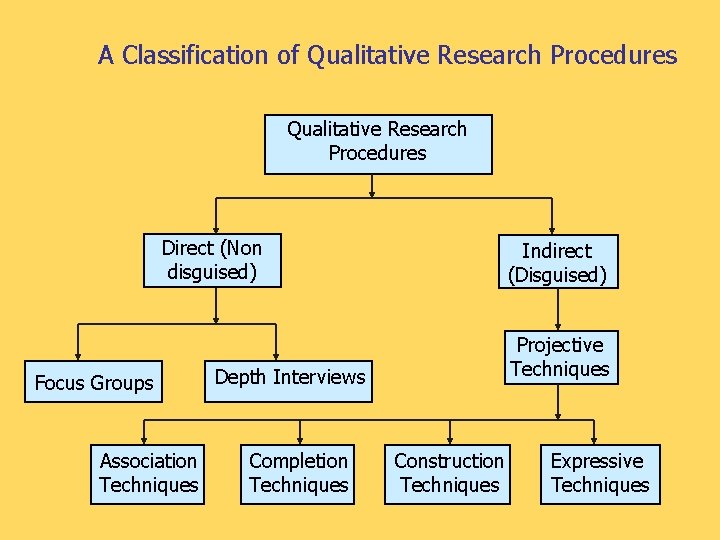 A Classification of Qualitative Research Procedures Direct (Non disguised) Focus Groups Association Techniques Indirect