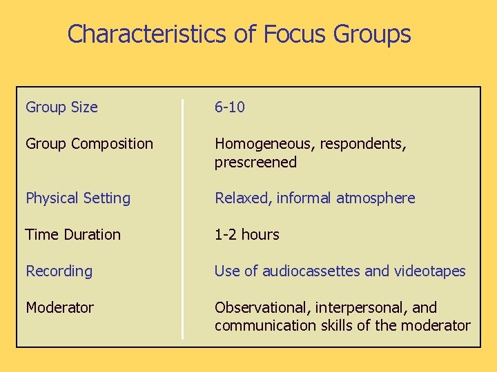 Characteristics of Focus Group Size 6 -10 Group Composition Homogeneous, respondents, prescreened Physical Setting
