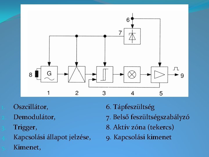 1. 2. 3. 4. 5. Oszcillátor, Demodulátor, Trigger, Kapcsolási állapot jelzése, Kimenet, 6. Tápfeszültség