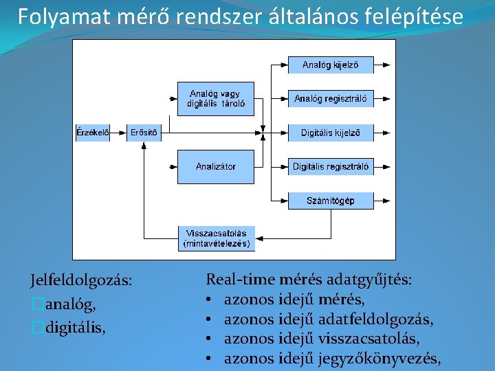 Folyamat mérő rendszer általános felépítése Jelfeldolgozás: �analóg, �digitális, Real-time mérés adatgyűjtés: • azonos idejű