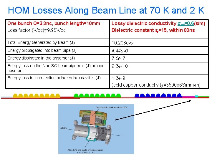 HOM Losses Along Beam Line at 70 K and 2 K One bunch Q=3.