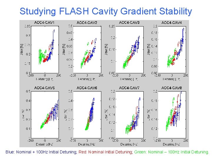 Studying FLASH Cavity Gradient Stability Blue: Nominal + 100 Hz Initial Detuning; Red: Nominal