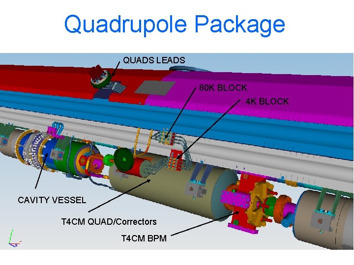 Quadrupole Package QUADS LEADS 80 K BLOCK 4 K BLOCK CAVITY VESSEL T 4