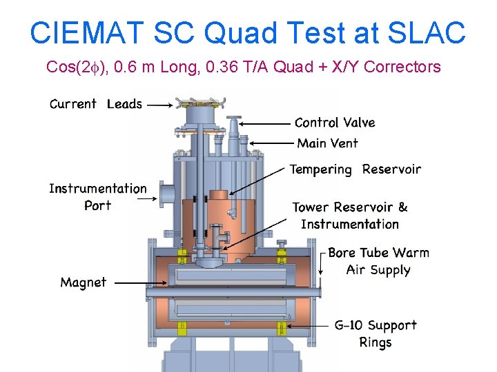 CIEMAT SC Quad Test at SLAC Cos(2 f), 0. 6 m Long, 0. 36