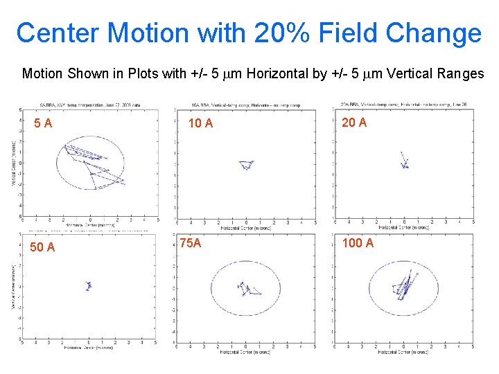 Center Motion with 20% Field Change Motion Shown in Plots with +/- 5 mm