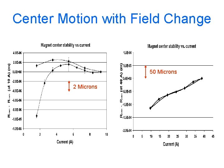 Center Motion with Field Change 50 Microns 2 Microns 