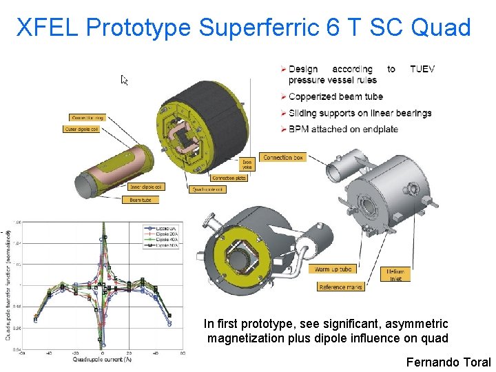 XFEL Prototype Superferric 6 T SC Quad In first prototype, see significant, asymmetric magnetization