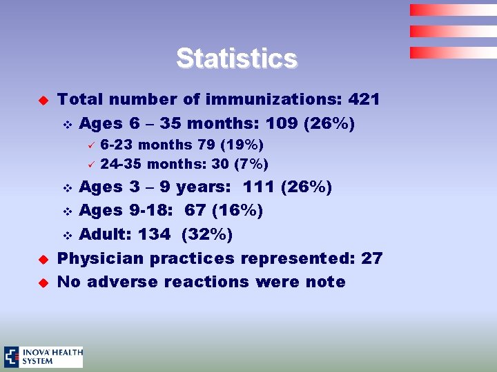 Statistics u Total number of immunizations: 421 v Ages 6 – 35 months: 109