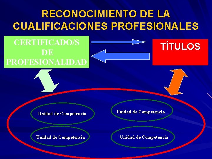 RECONOCIMIENTO DE LA CUALIFICACIONES PROFESIONALES CERTIFICADO/S DE PROFESIONALIDAD Unidad de Competencia TÍTULOS Unidad de
