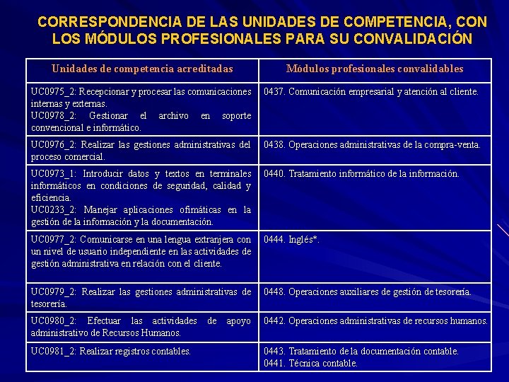 CORRESPONDENCIA DE LAS UNIDADES DE COMPETENCIA, CON LOS MÓDULOS PROFESIONALES PARA SU CONVALIDACIÓN Unidades