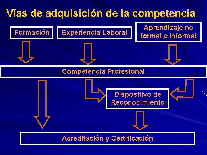 Vías de adquisición de la competencia Formación Experiencia Laboral Aprendizaje no formal e informal
