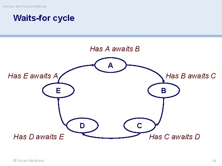 Liveness and Guarded Methods Waits-for cycle Has A awaits B A Has E awaits