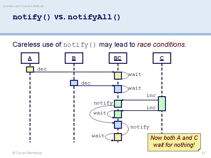 Liveness and Guarded Methods notify() vs. notify. All() Careless use of notify() may lead