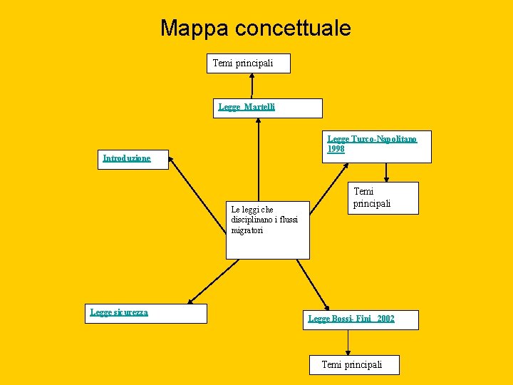 Mappa concettuale Temi principali Legge Martelli Legge Turco-Napolitano 1998 Introduzione Le leggi che disciplinano