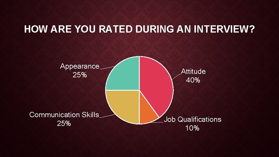 HOW ARE YOU RATED DURING AN INTERVIEW? Appearance 25% Communication Skills 25% Attitude 40%