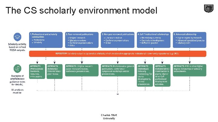The CS scholarly environment model Charles Sturt University 