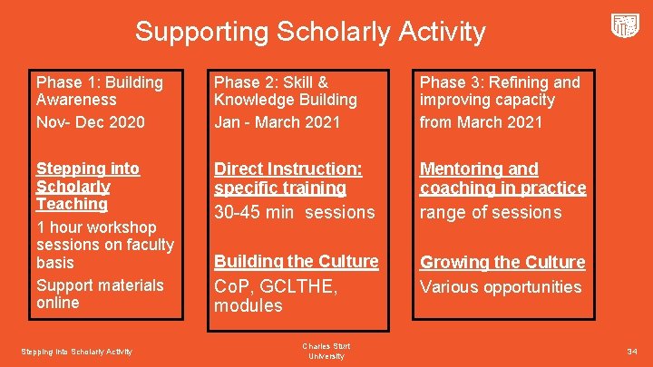 Supporting Scholarly Activity Phase 1: Building Awareness Nov- Dec 2020 Phase 2: Skill &