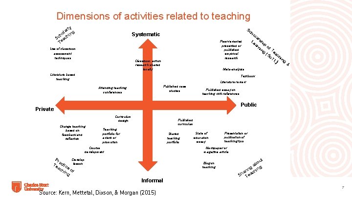 Dimensions of activities related to teaching rly la ng o i h Sc ach