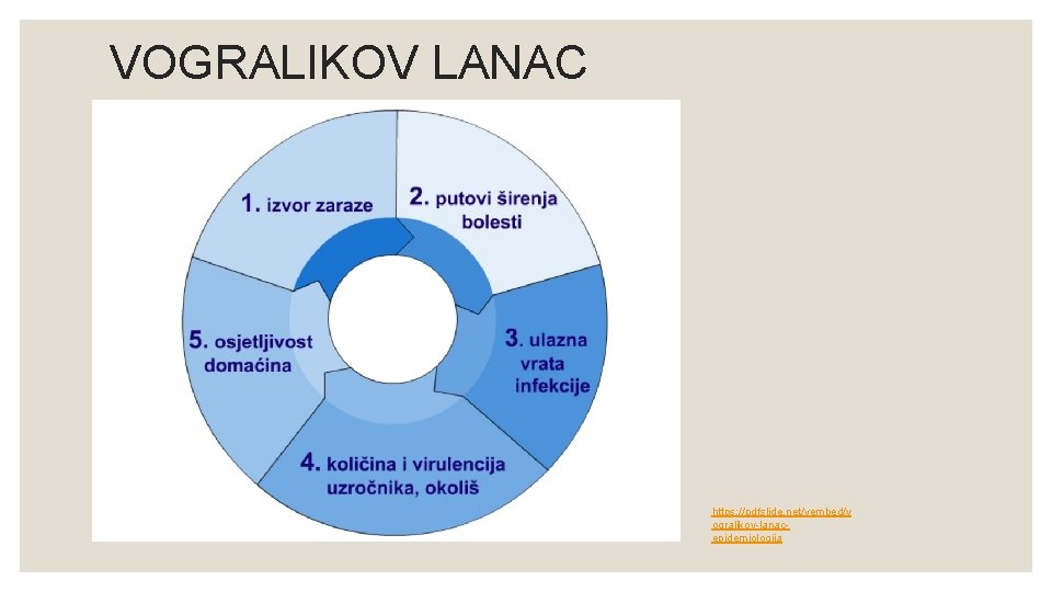 VOGRALIKOV LANAC https: //pdfslide. net/vembed/v ogralikov-lanacepidemiologija 