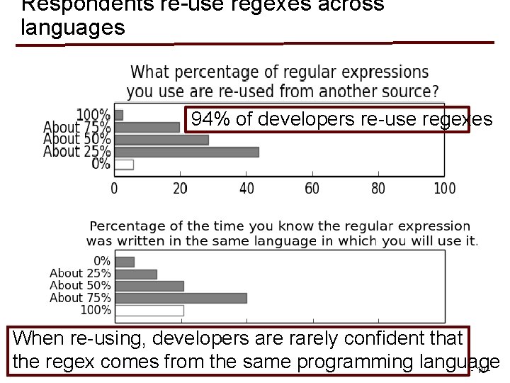 Respondents re-use regexes across languages 94% of developers re-use regexes When re-using, developers are Respondents re-use regexes across languages 94% of developers re-use regexes When re-using, developers are