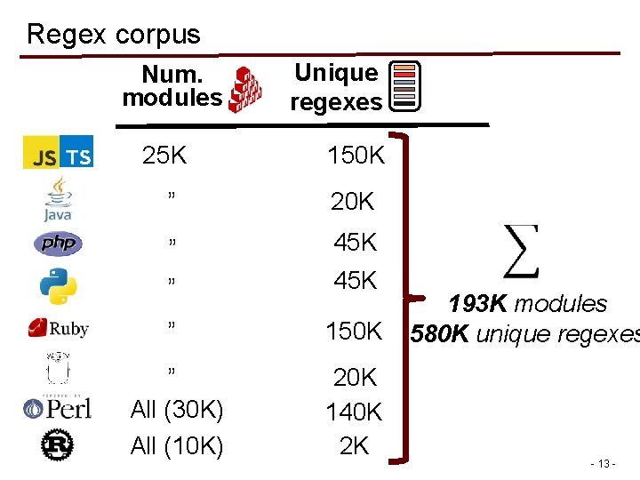 Regex corpus Num. modules 25 K Unique regexes 150 K ” 20 K ” Regex corpus Num. modules 25 K Unique regexes 150 K ” 20 K ”