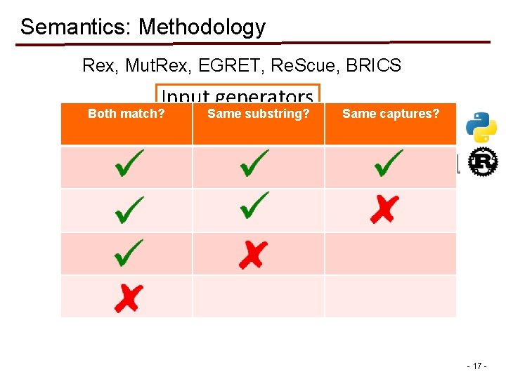 Semantics: Methodology Rex, Mut. Rex, EGRET, Re. Scue, BRICS Input generators Both match? Same Semantics: Methodology Rex, Mut. Rex, EGRET, Re. Scue, BRICS Input generators Both match? Same