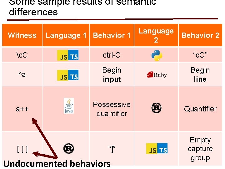 Some sample results of semantic differences Witness Language 1 Behavior 2 2 c. C Some sample results of semantic differences Witness Language 1 Behavior 2 2 c. C