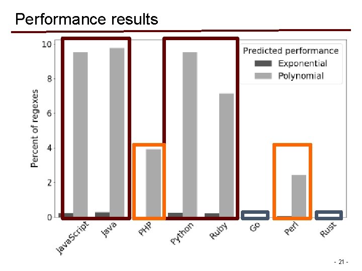 Performance results - 21 - Performance results - 21 -