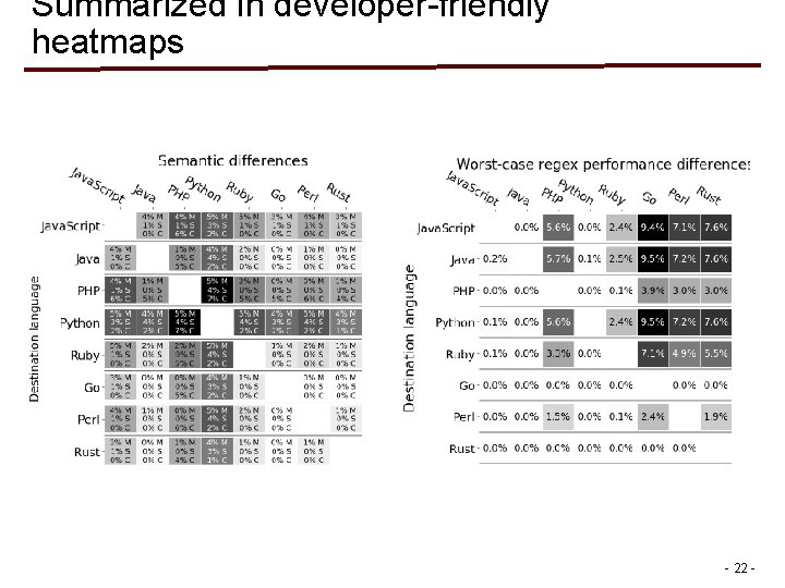 Summarized in developer-friendly heatmaps - 22 - Summarized in developer-friendly heatmaps - 22 -