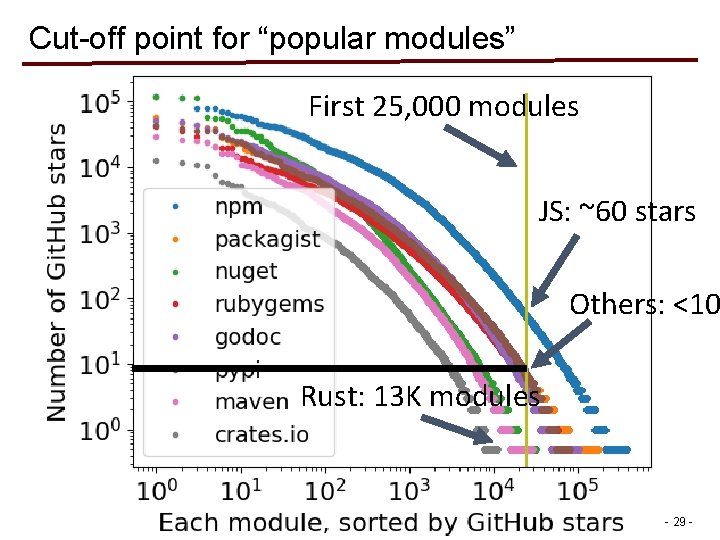 Cut-off point for “popular modules” First 25, 000 modules JS: ~60 stars Others: <10 Cut-off point for “popular modules” First 25, 000 modules JS: ~60 stars Others: <10