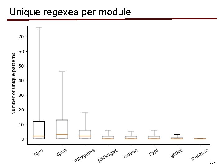 Unique regexes per module - 33 - Unique regexes per module - 33 -