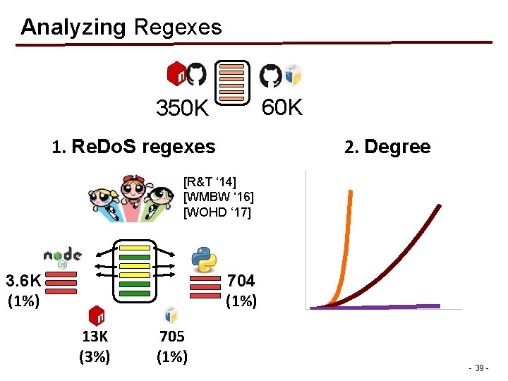 Analyzing Regexes 60 K 350 K 2. Degree 1. Re. Do. S regexes 1200 Analyzing Regexes 60 K 350 K 2. Degree 1. Re. Do. S regexes 1200