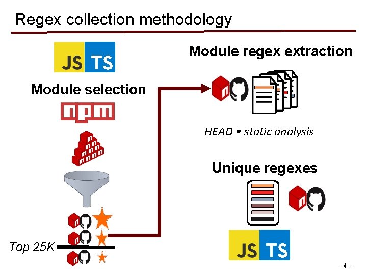Regex collection methodology Module regex extraction Module selection HEAD • static analysis Unique regexes Regex collection methodology Module regex extraction Module selection HEAD • static analysis Unique regexes