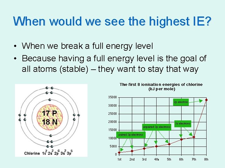 When would we see the highest IE? • When we break a full energy