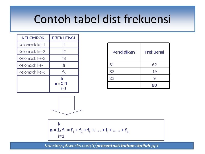 Contoh tabel dist frekuensi KELOMPOK FREKUENSI Kelompok ke-1 f 1 Kelompok ke-2 f 2