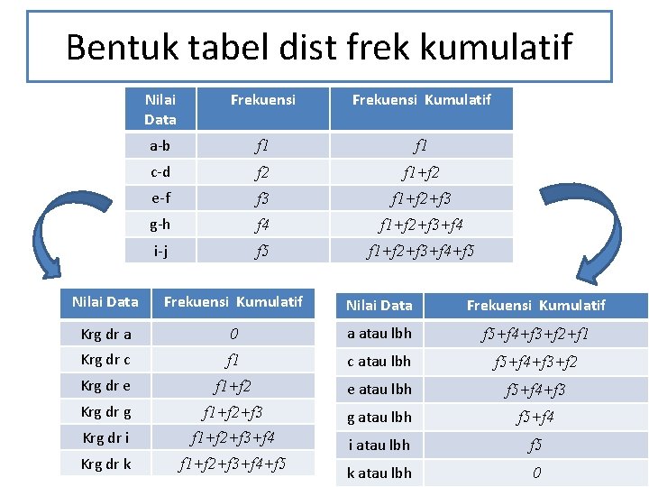 Bentuk tabel dist frek kumulatif Nilai Data Frekuensi Kumulatif a-b f 1 c-d f