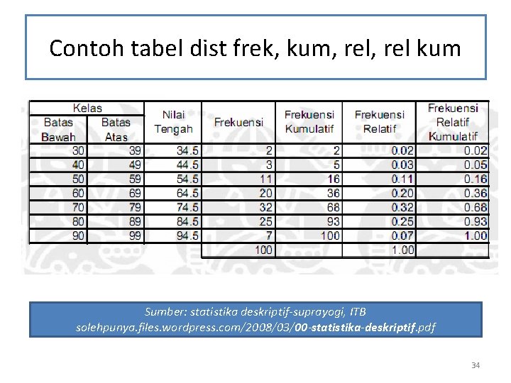 Contoh tabel dist frek, kum, rel kum Sumber: statistika deskriptif-suprayogi, ITB solehpunya. files. wordpress.