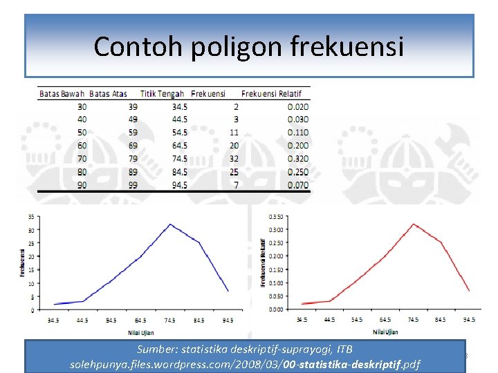 Contoh poligon frekuensi Sumber: statistika deskriptif-suprayogi, ITB solehpunya. files. wordpress. com/2008/03/00 -statistika-deskriptif. pdf 38