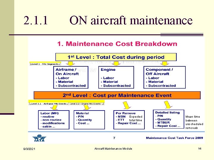 2. 1. 1 ON aircraft maintenance Expected total time 9/3/2021 Aircraft Maintenance Module Mean