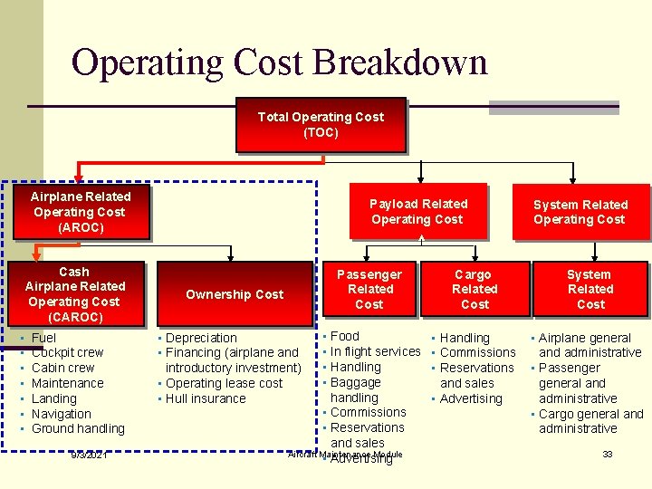 Operating Cost Breakdown Total Operating Cost (TOC) Airplane Related Operating Cost (AROC) Cash Airplane