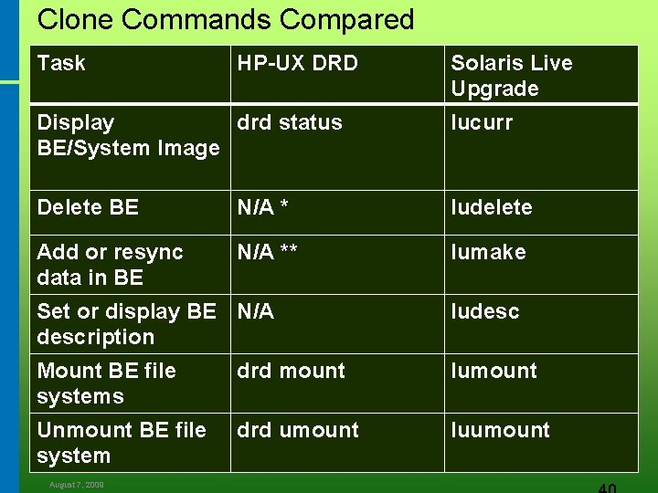 Clone Commands Compared Task HP-UX DRD Solaris Live Upgrade Display drd status BE/System Image