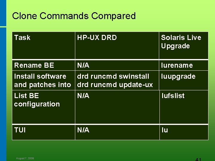 Clone Commands Compared Task HP-UX DRD Solaris Live Upgrade Rename BE N/A lurename Install