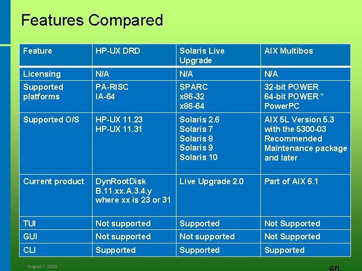 Features Compared Feature HP-UX DRD Solaris Live Upgrade AIX Multibos Licensing N/A N/A Supported
