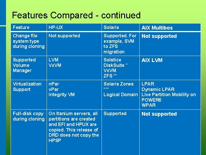 Features Compared - continued Feature HP-UX Solaris AIX Multibos Change file Not supported system