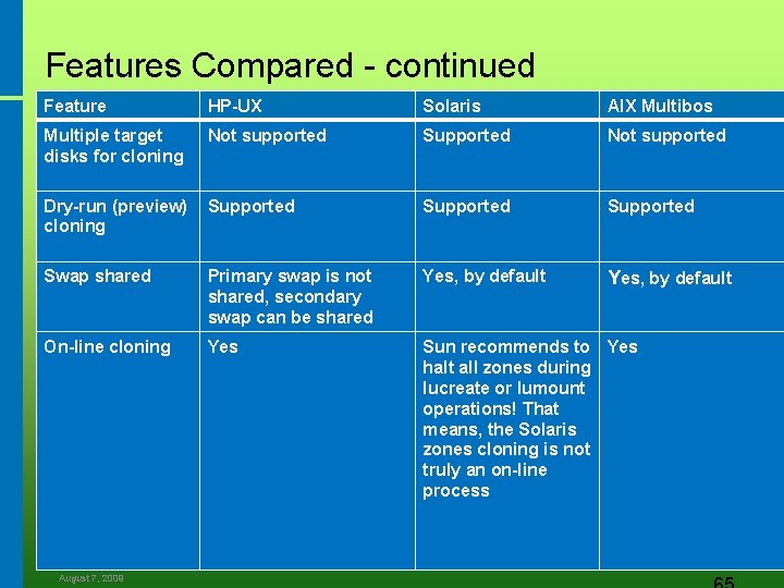 Features Compared - continued Feature HP-UX Solaris AIX Multibos Multiple target disks for cloning